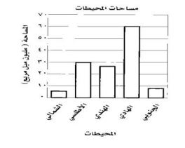 مساحات المحيطات